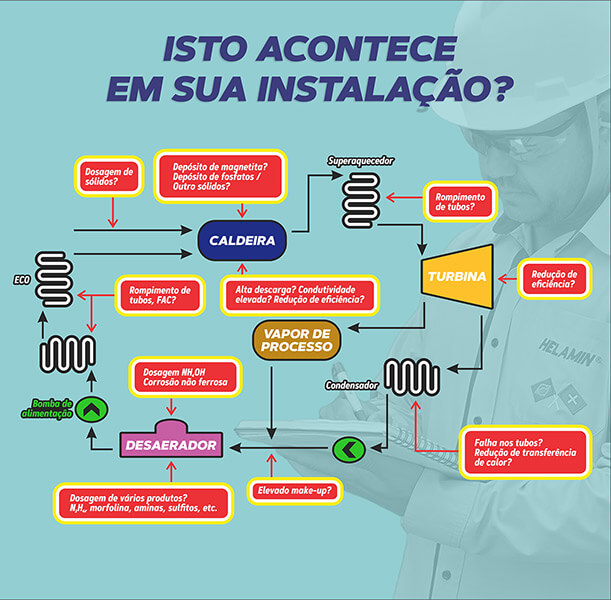 Ação dos Produtos em Caldeiras